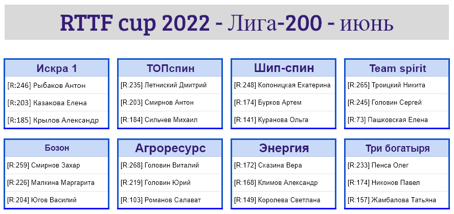 результаты турнира Лига - 200! 4-й тур Кубка RTTF 2022